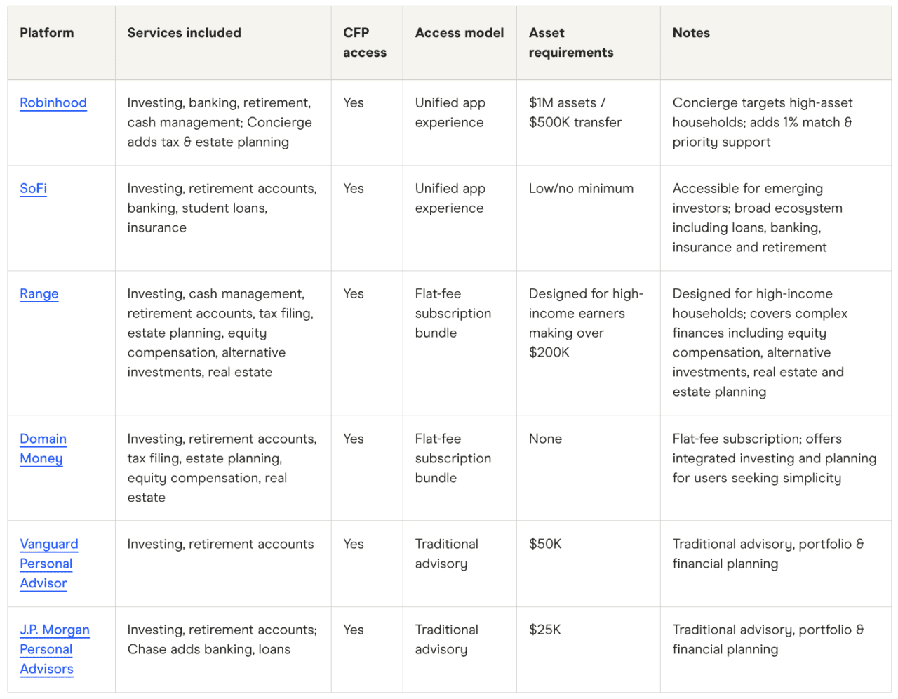 Comparison table of Robinhood vs. other digital-first platforms and traditional brokers and their financial services.