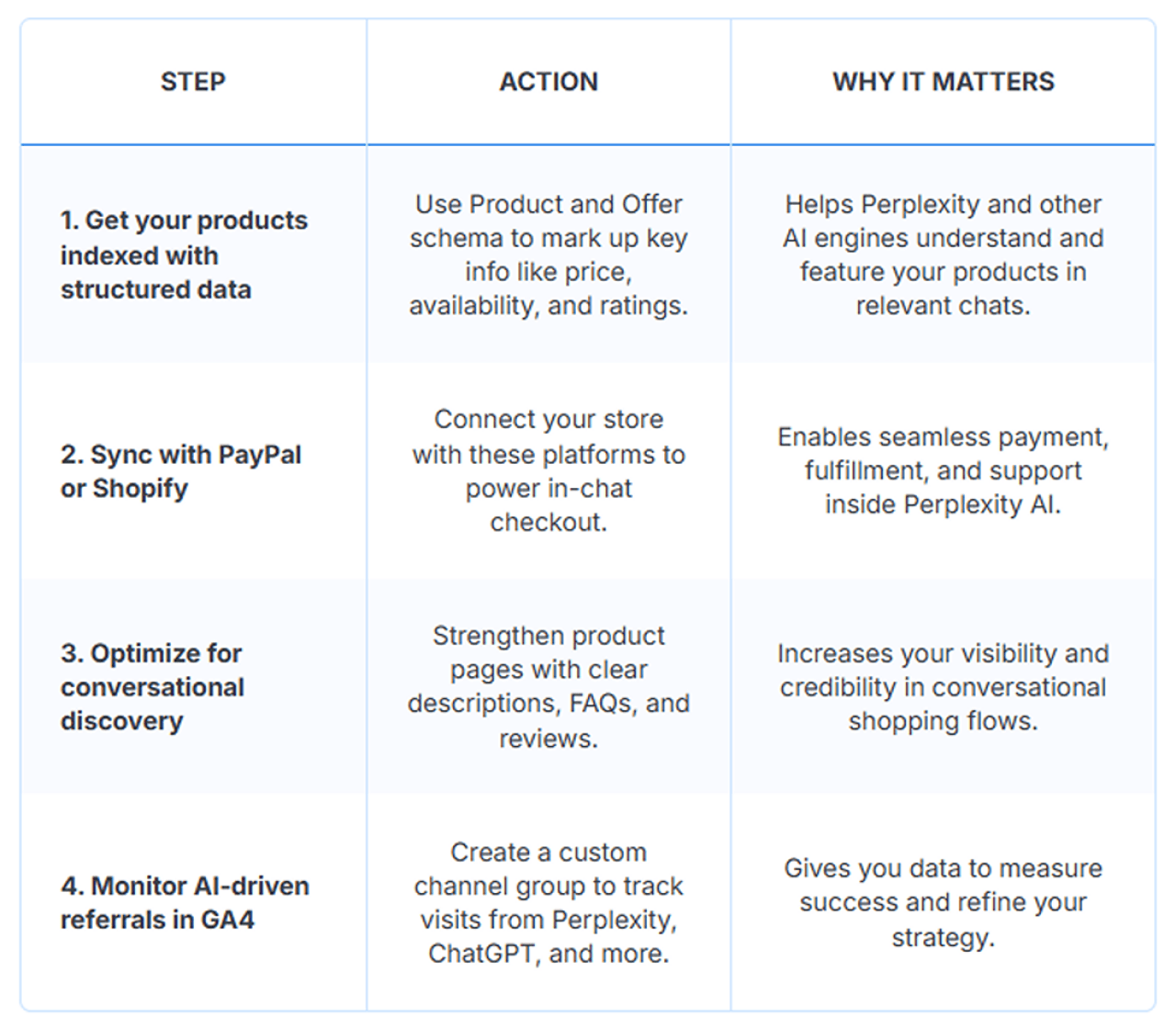 Table defining strategies and action in adapting to agentic shopping.