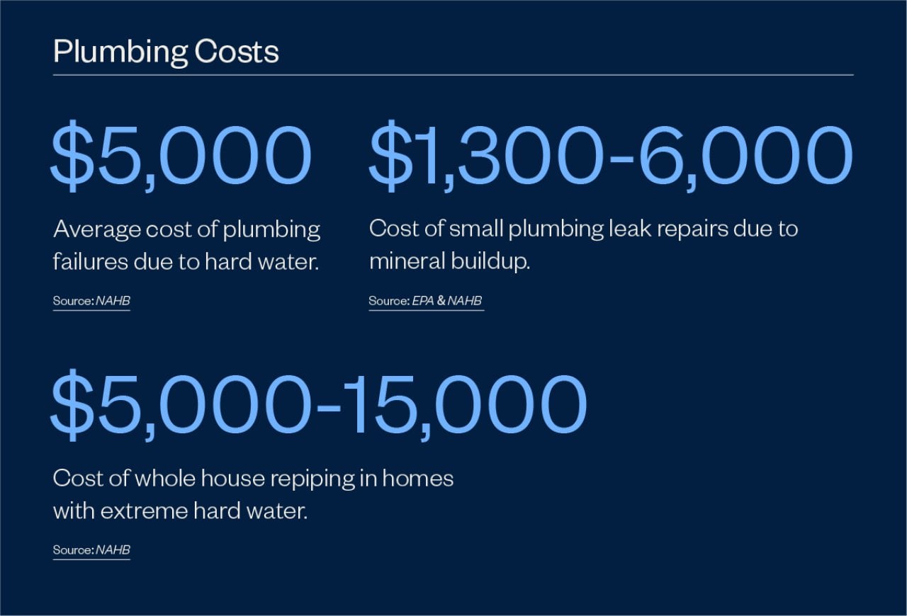 Infographic indicating data on average plumbing costs.