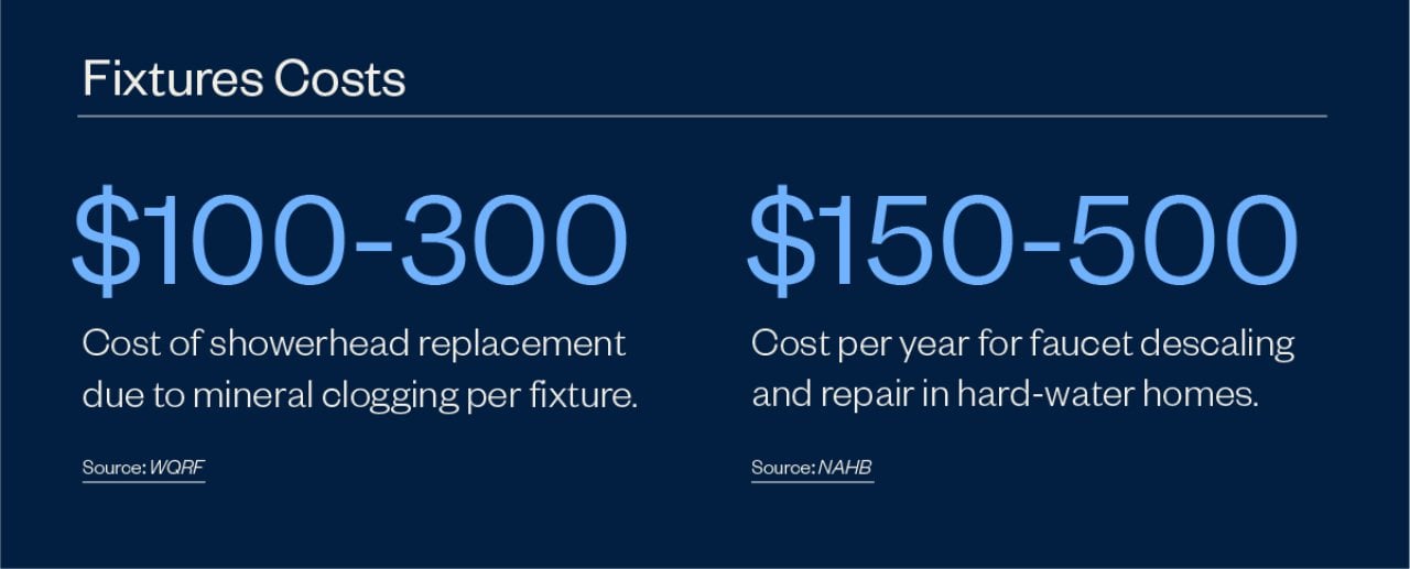 Infographic indicating data on average fixture costs.