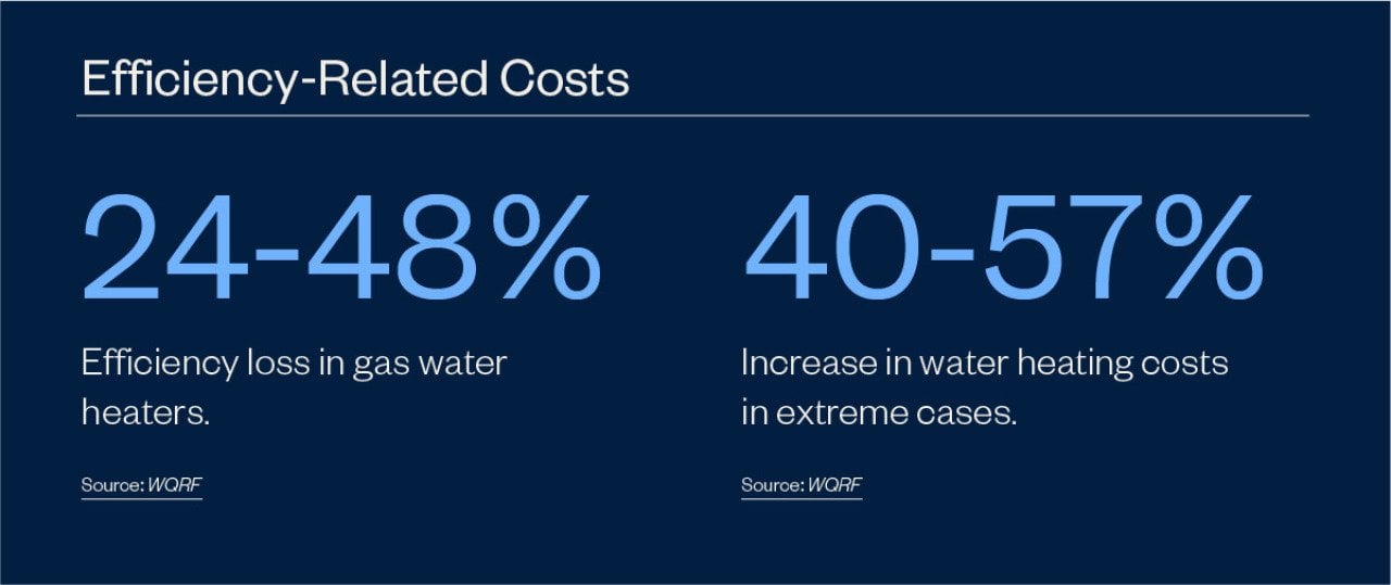 Infographic indicating data on efficiency-related costs.