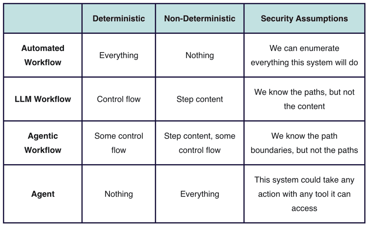 A table summarizing the AI workflow, their deterministic category, and security assumptions.