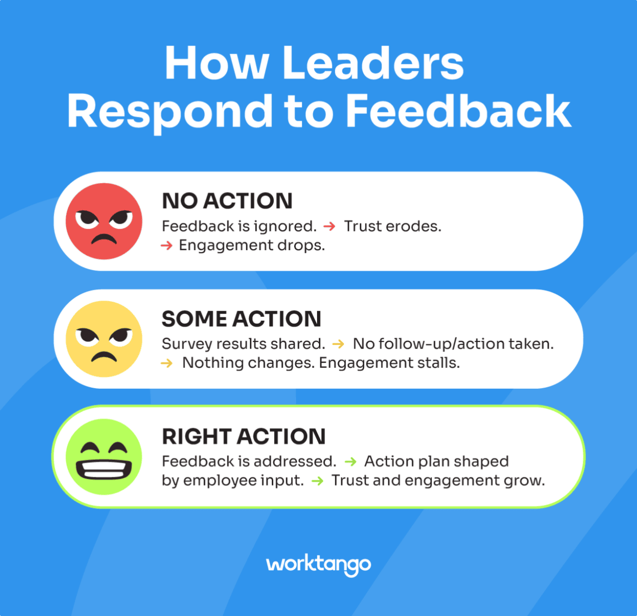 Infographic showing three ways leaders respond to feedback: No Action, Some Action, and Right Action. No Action leads to eroded trust and dropped engagement. Some Action leads to no change and stalled engagement. Right Action addresses feedback and grows trust and engagement.