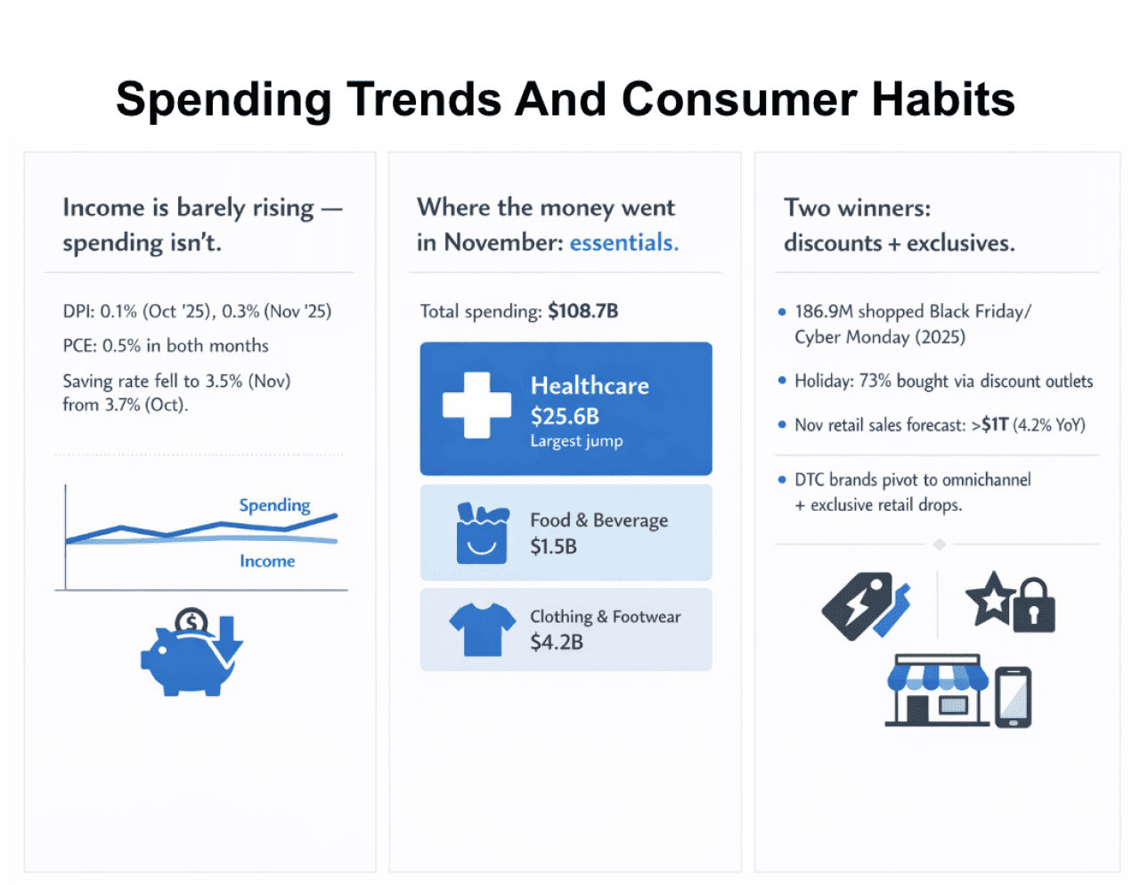 A data graphic on spending trends and consumer habits.
