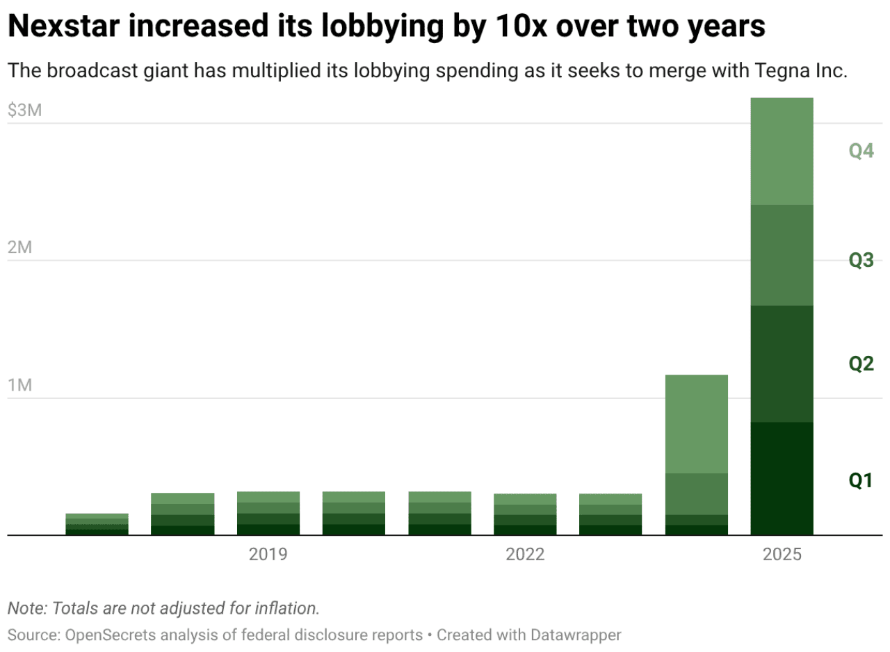 A data chart showing Nexstar increased its lobbying by 10x over two years.