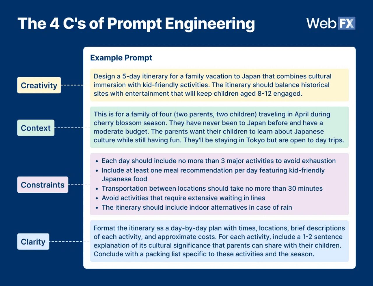 An infographic on the 4 C's of prompt engineering.