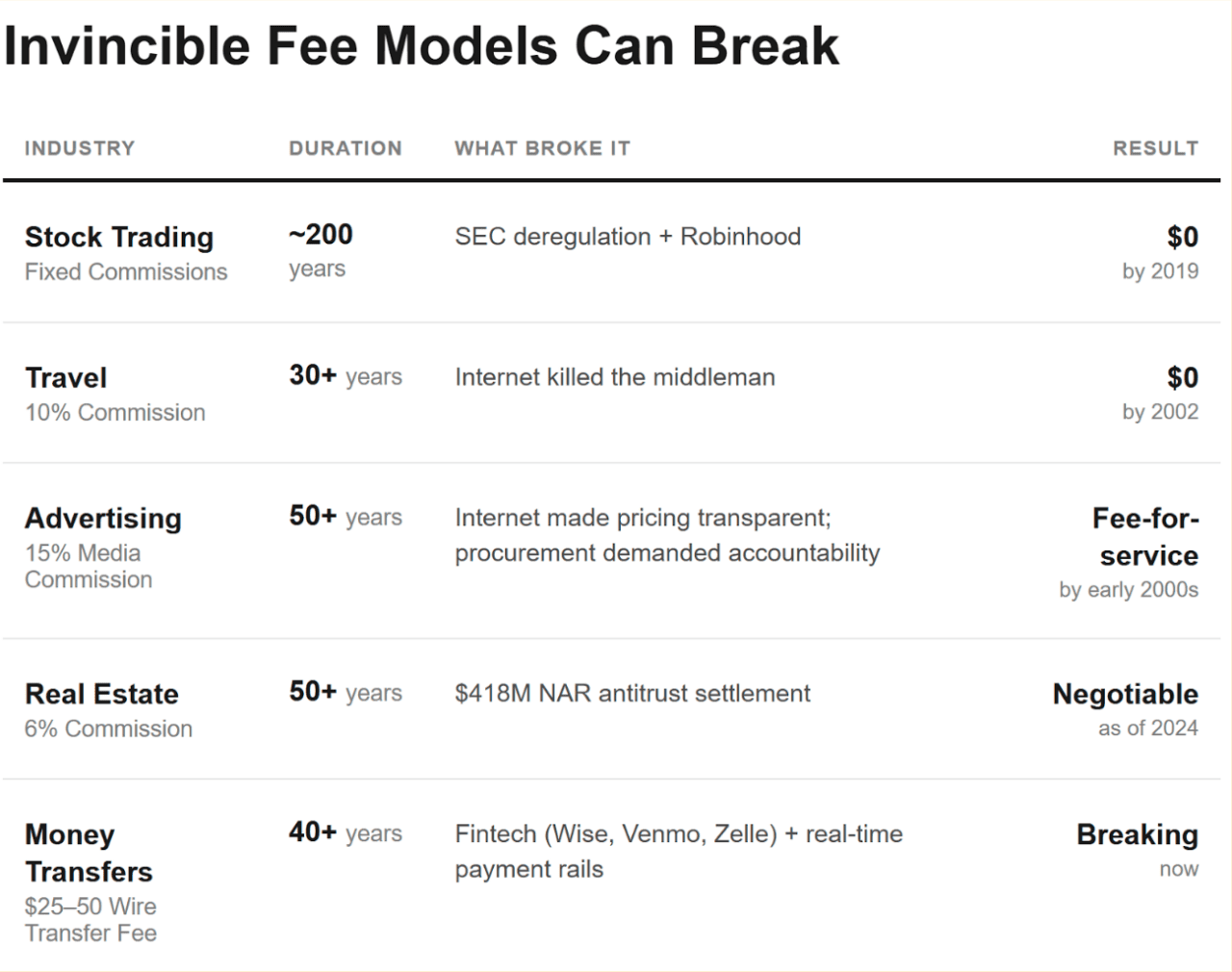 A table listing industry markets and the models that can break it.