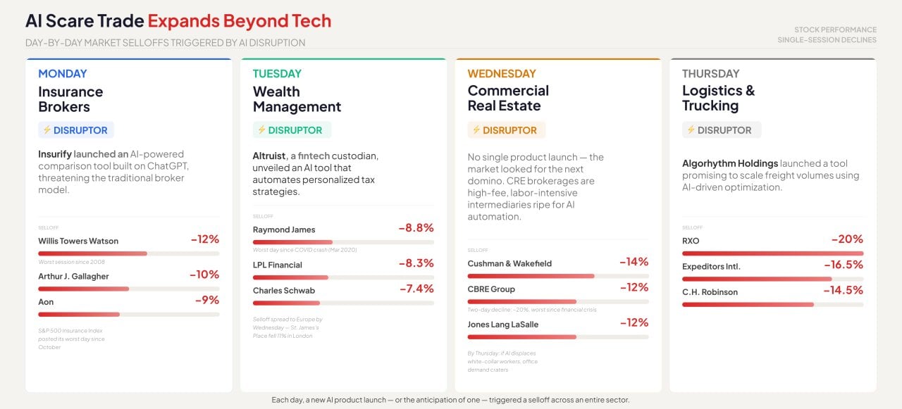A data graphic on the day-by-date market selloffs triggered by AI disruption.