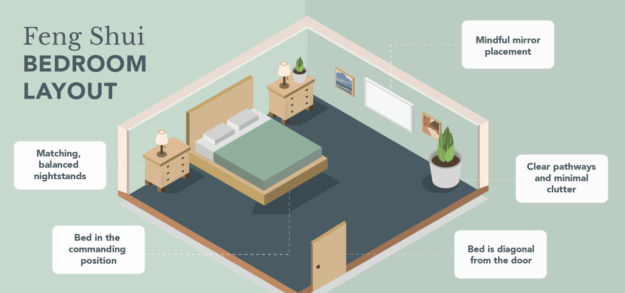 A vector illustration of a feng shui bedroom layout.