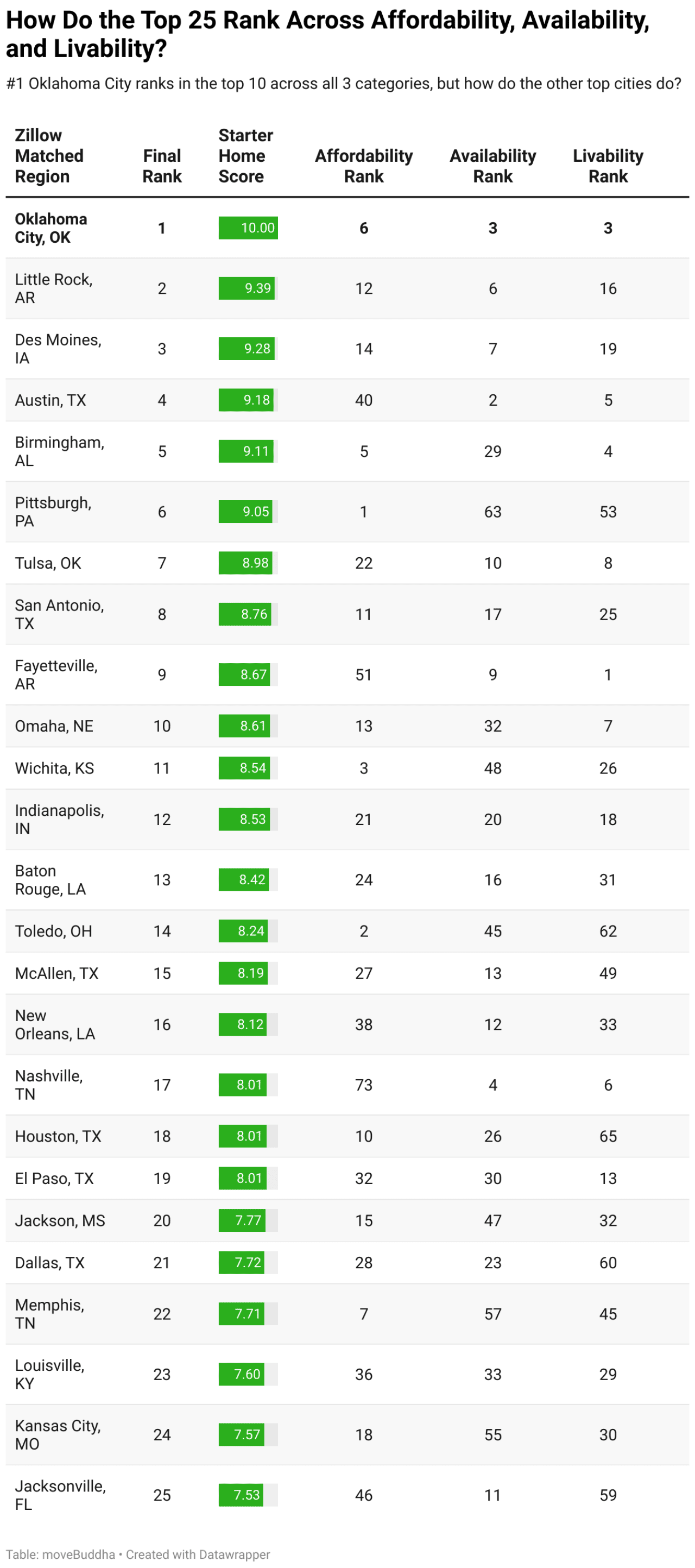 A table listing the top 25 cities ranking on affordability, availability, and livability in cost of living.