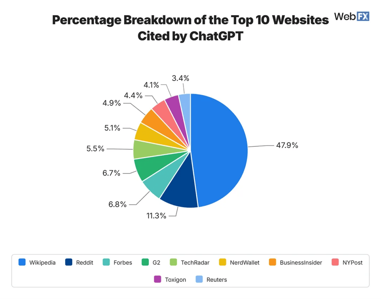 A pie chart that shows a percentage breakdown of the top 10 websites cited by ChatGPT.