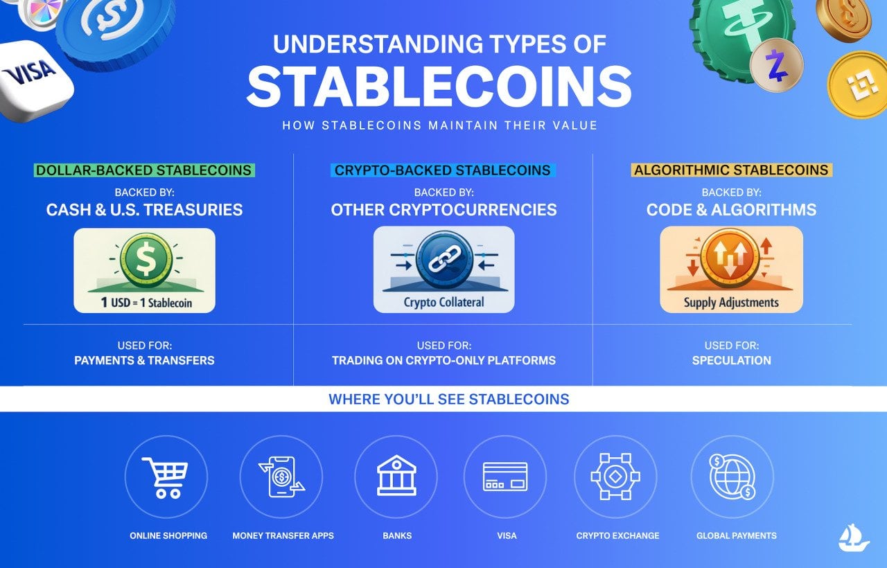 Infographic explaining types of stablecoins: dollar-backed, crypto-backed, and algorithmic stablecoins with risks and use cases.