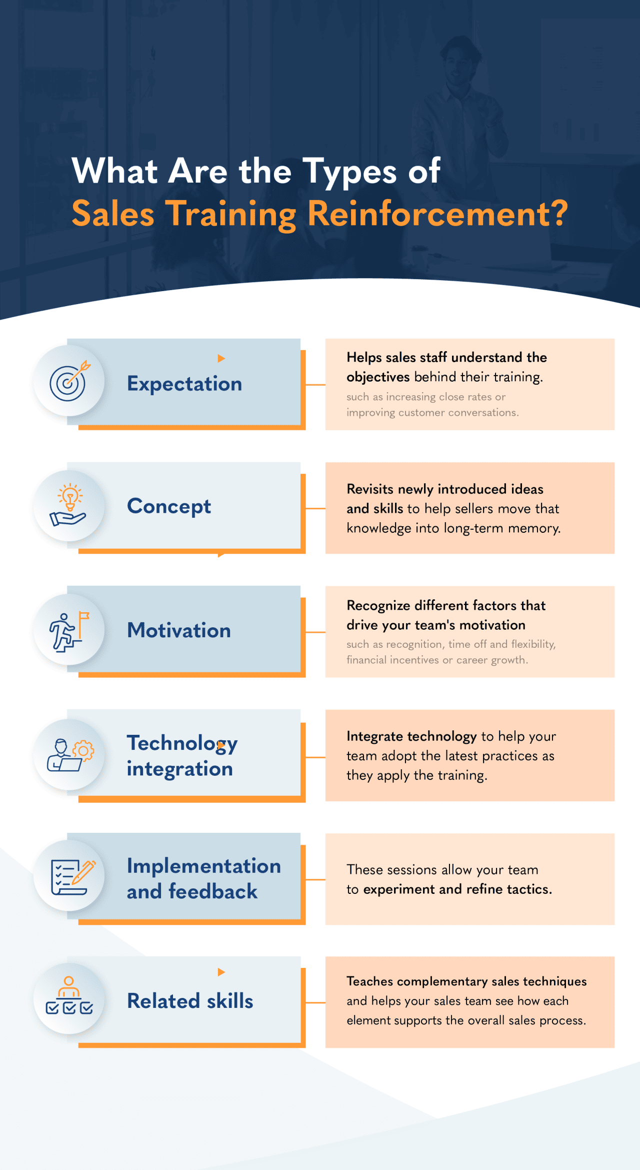 An infographic on the types of sales training reinforcement.