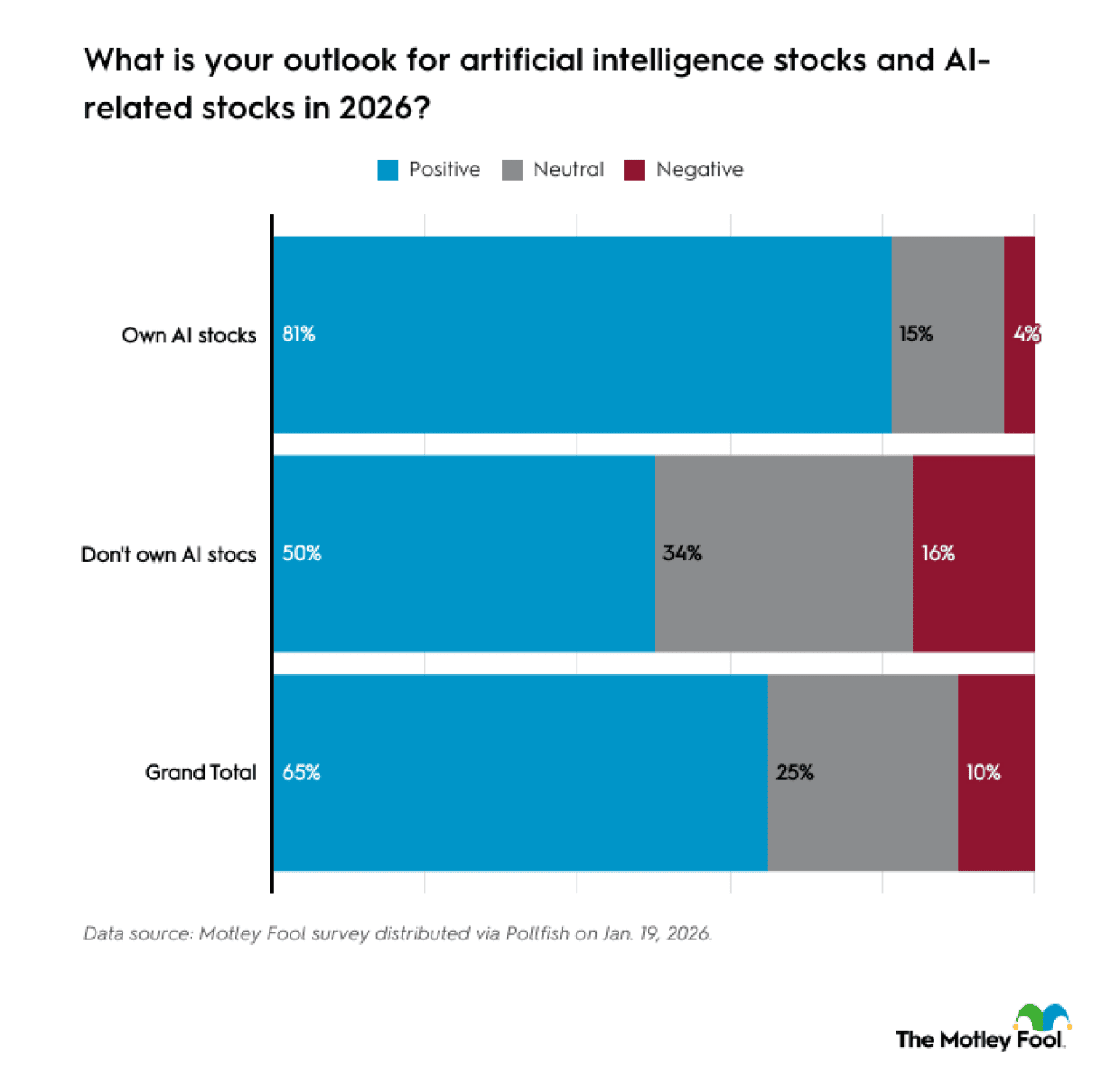 A data bar chart showing outlook positivity by generation for AI stocks and AI-related stocks in 2026.