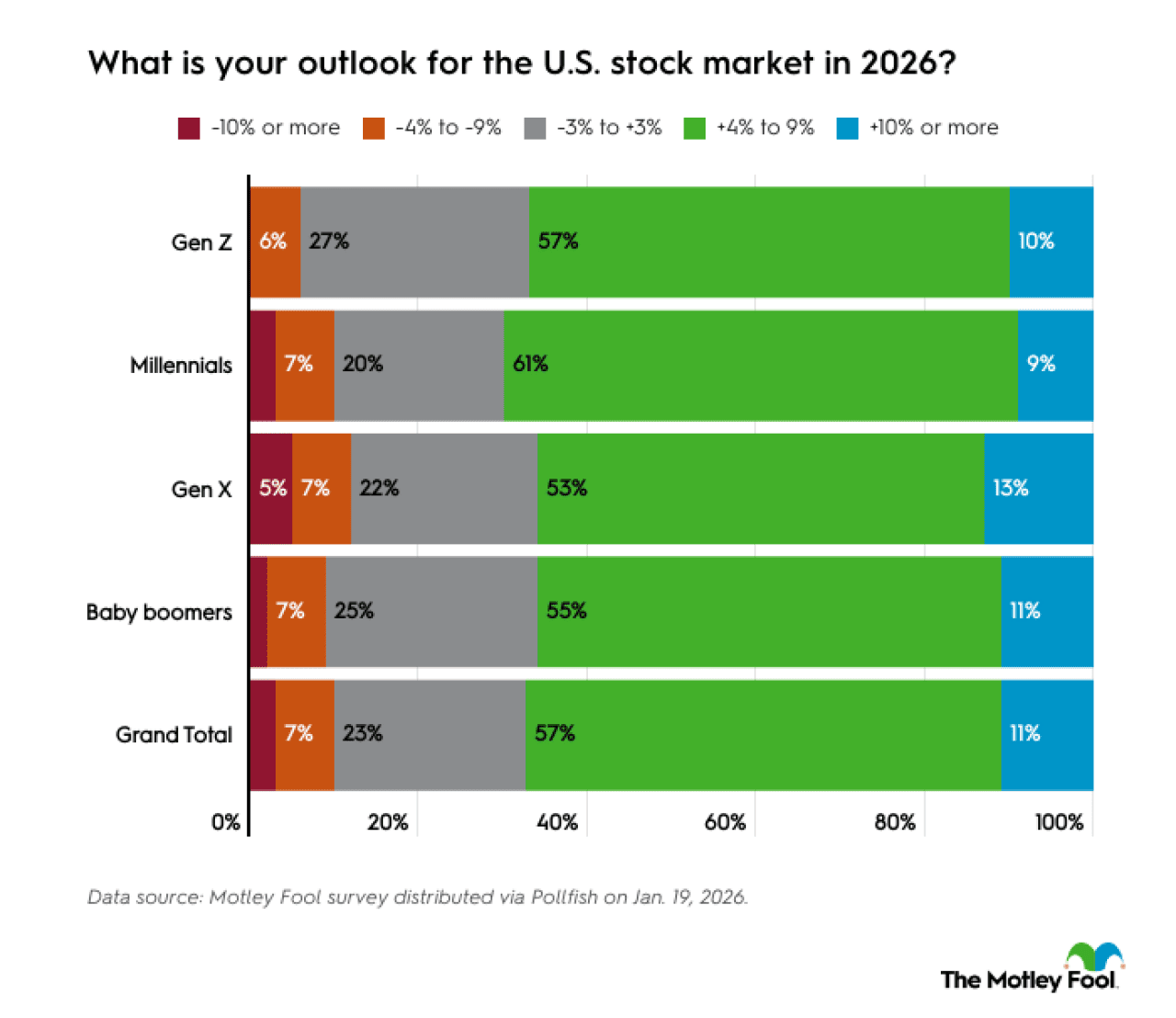 A data bar chart showing outlook positivity of each generation for the US stock market in 2026.
