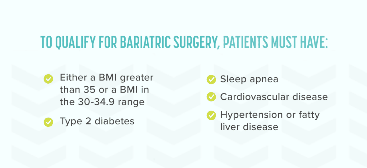 Graphic listing ways to qualify for bariatric surgery: Patients must have either a BMI greater than 35 or a BMI in the 30 to 34.9 range, type 2 diabetes, sleep apnea, cardiovascular disease, or hypertension or fatty liver disease.