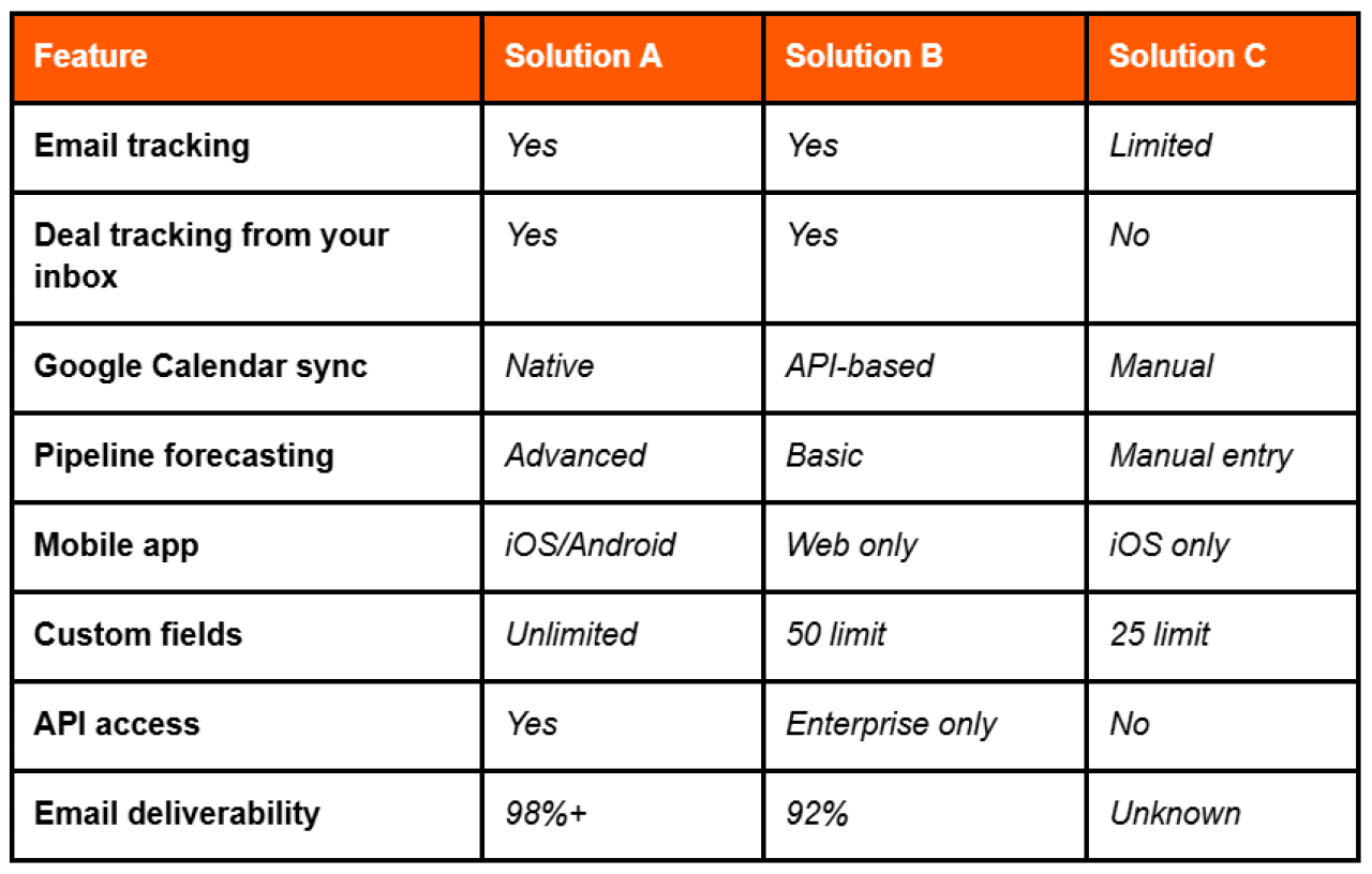 Table listing and comparing CRM features essential for Google integration.
