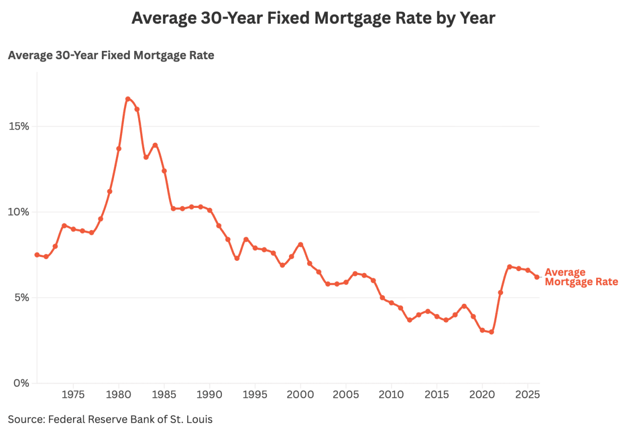 A data line chart showing the average 30-year fixed mortgage rate by year.