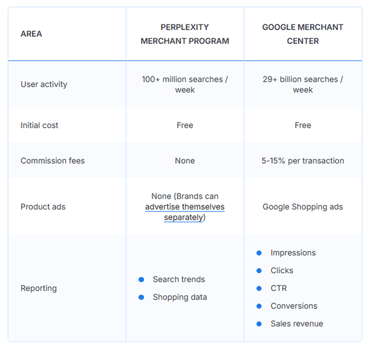 A comparison table of Perplexity’s Merchant Program vs. Google's Merchant Center.