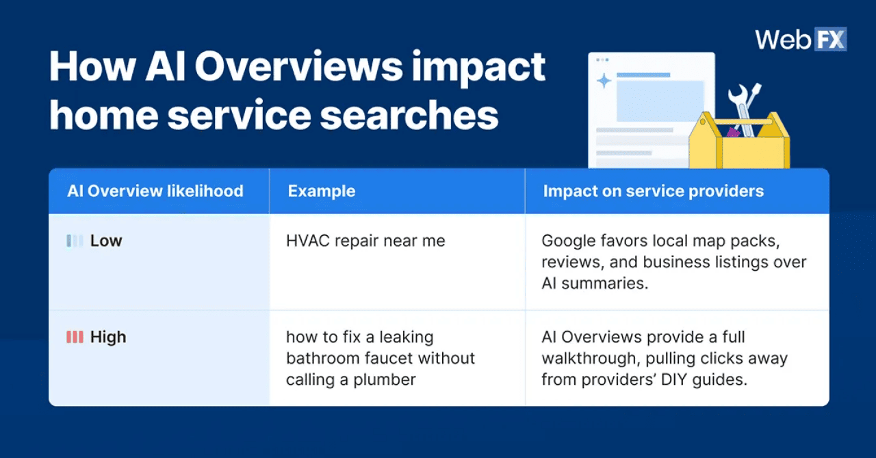 An infographic showing on how AI Overviews impact home service searches.