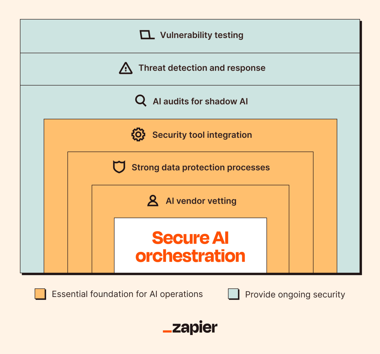 An infographic showing on how to secure AI orchestration through best practices.