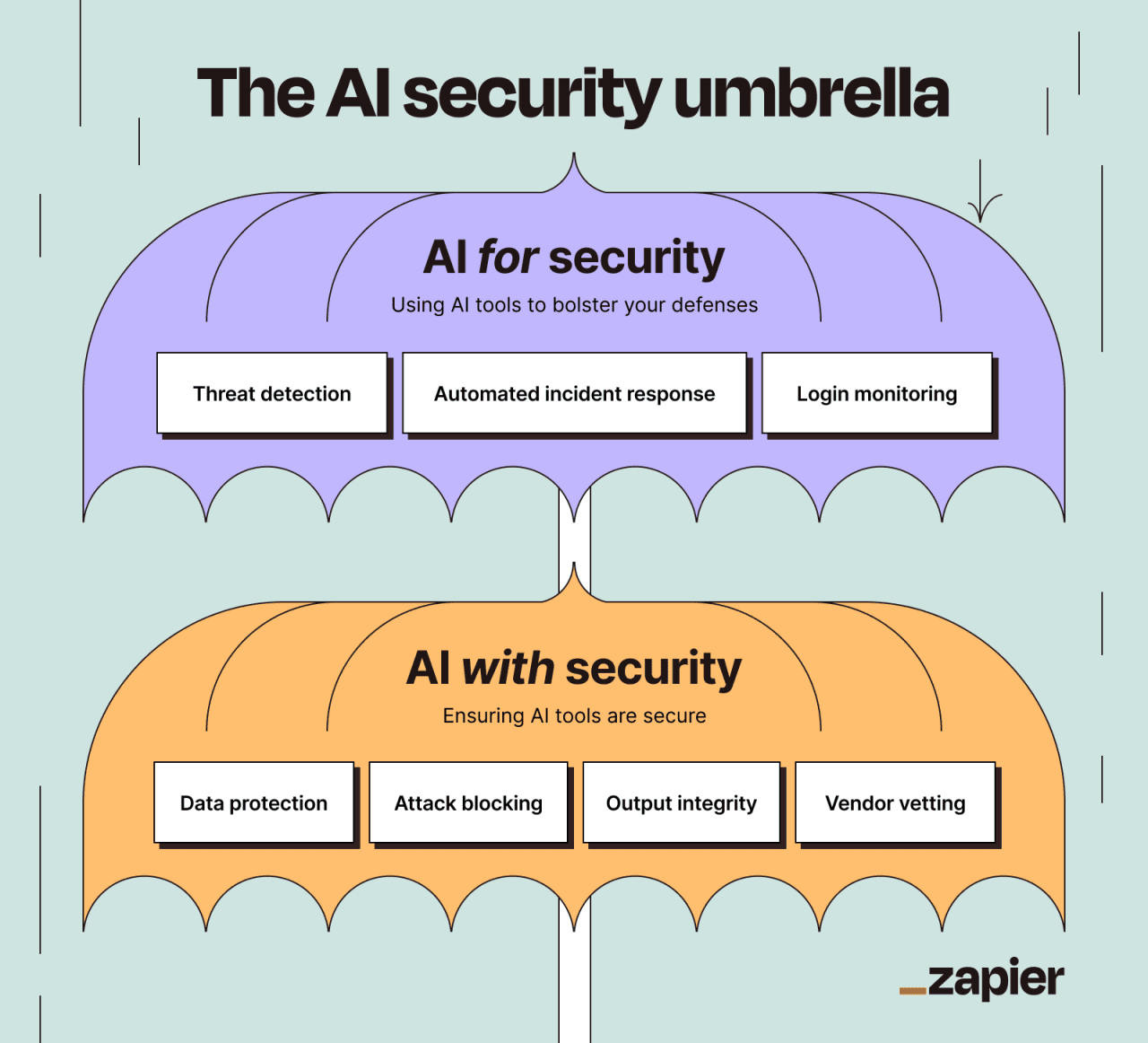 An infographic showing the AI umbrella for security and AI umbrella with security.