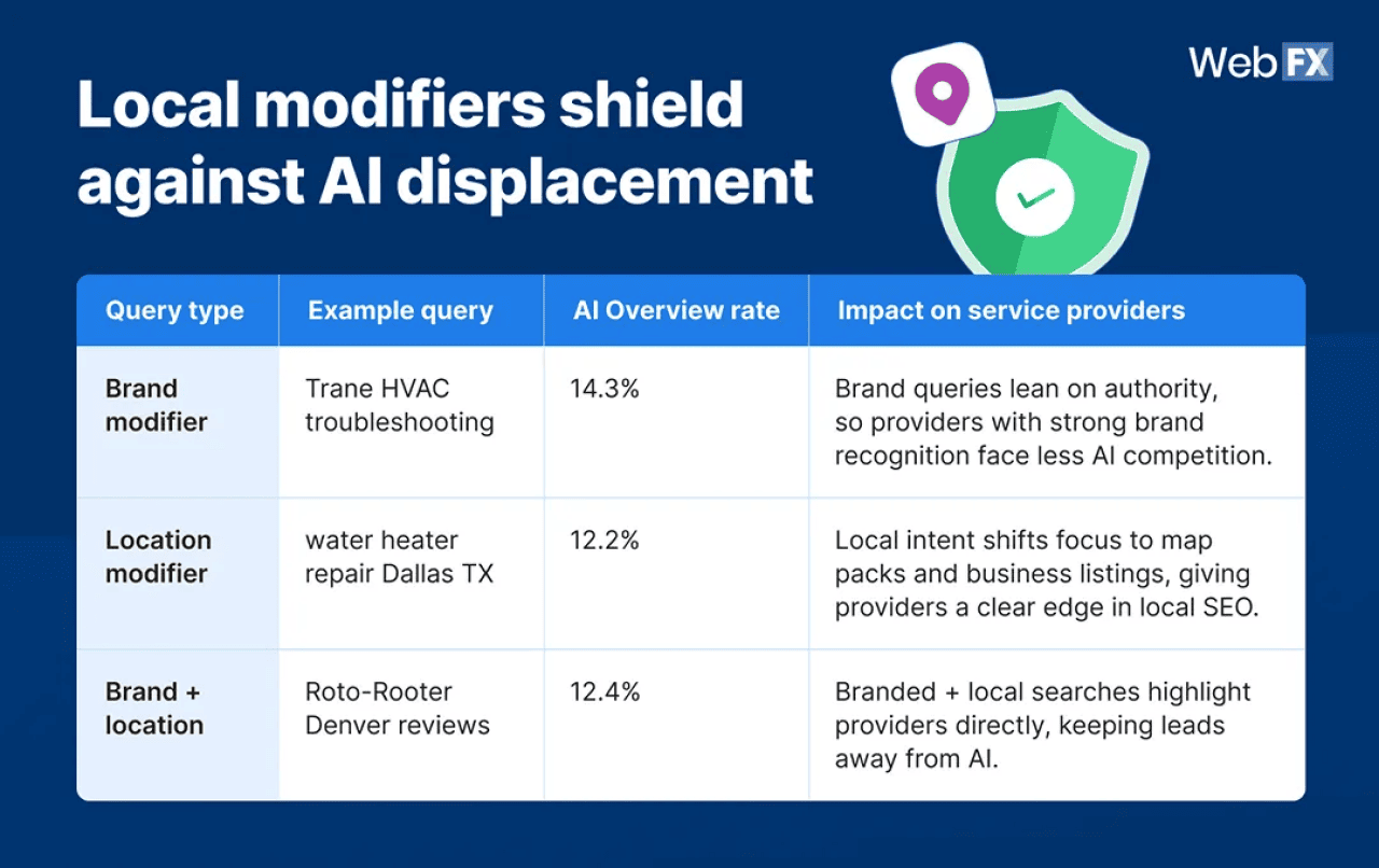 An infographic showing on how local modifiers shield against AI displacement.