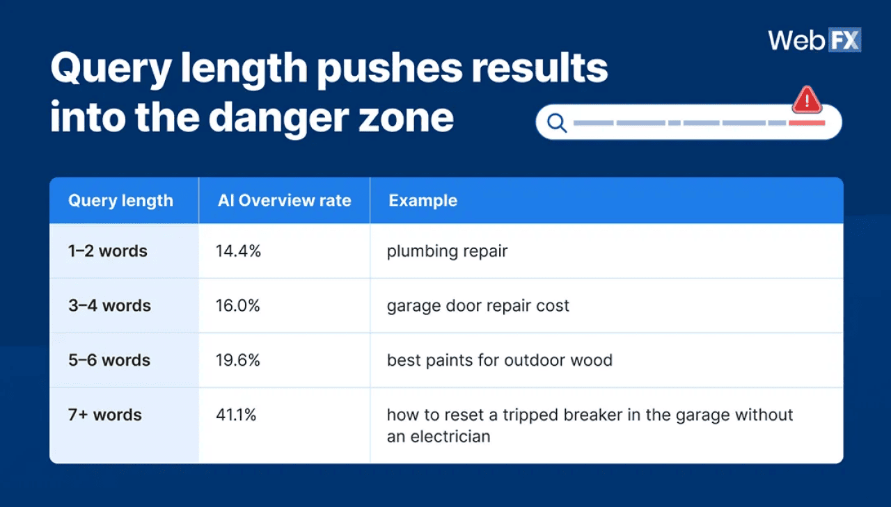 An infographic showing how query length pushes results into the danger zone.