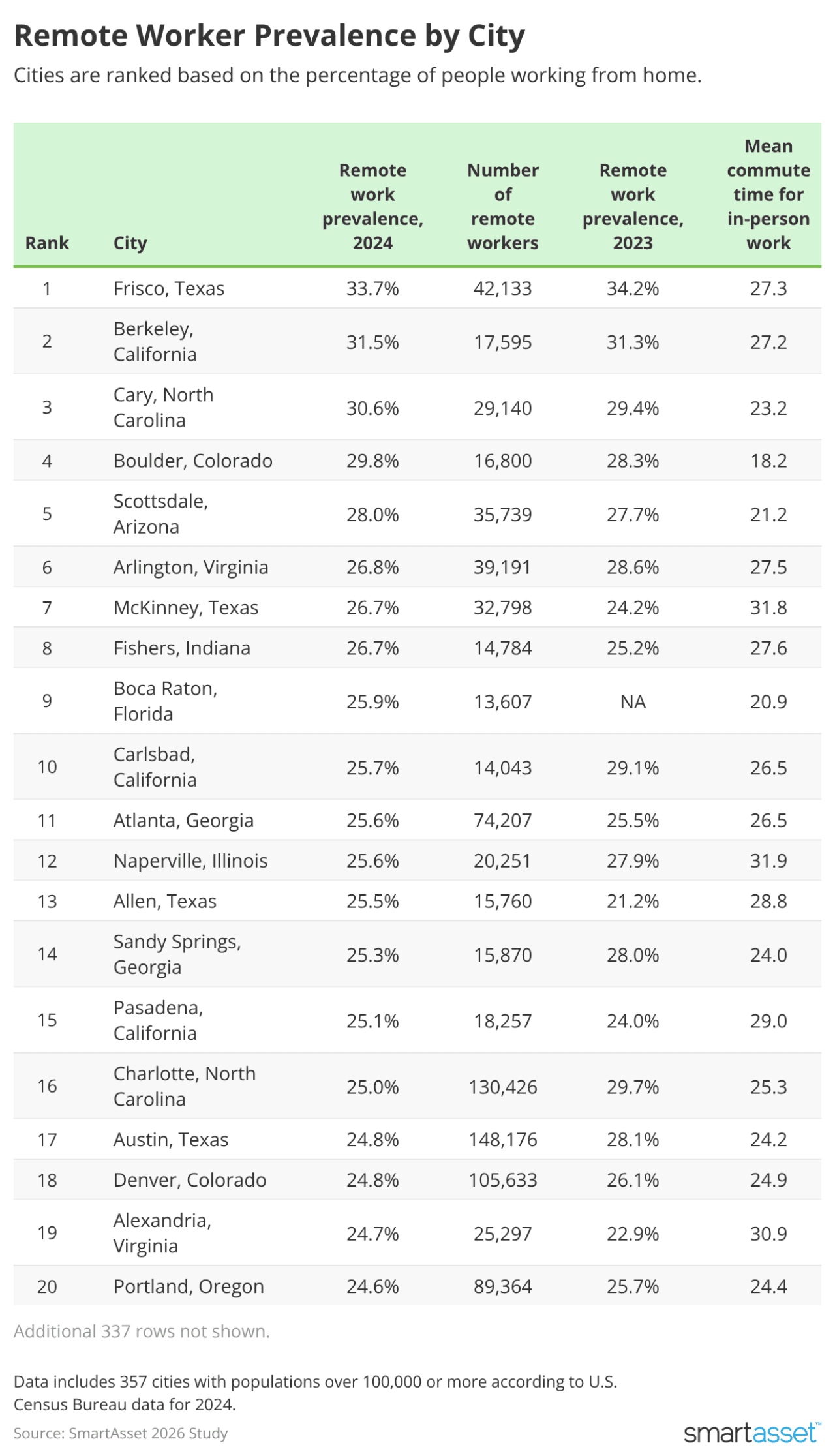 Table listing the top cities where remote workers are most prevalent.