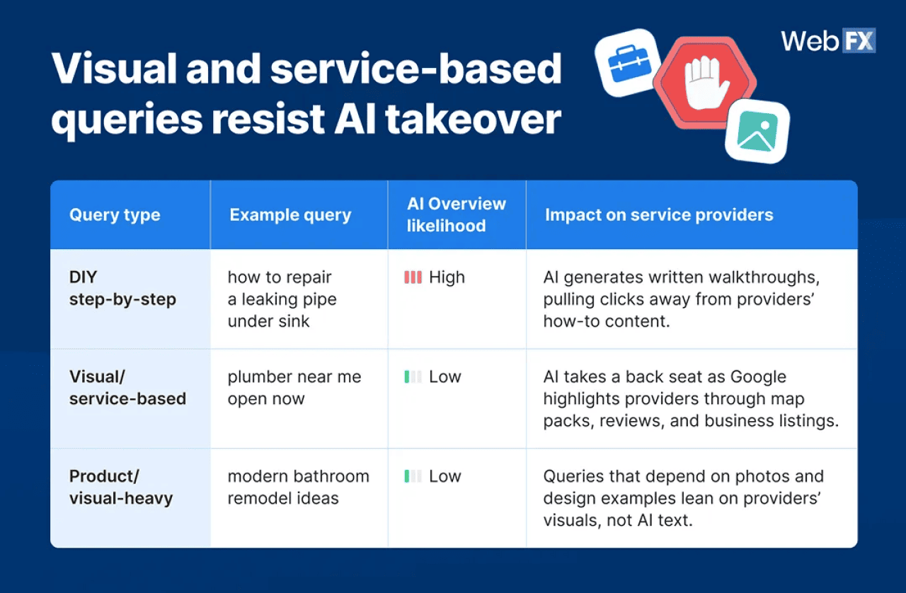 An infographic showing on how visual and service-based queries resist AI takeover.