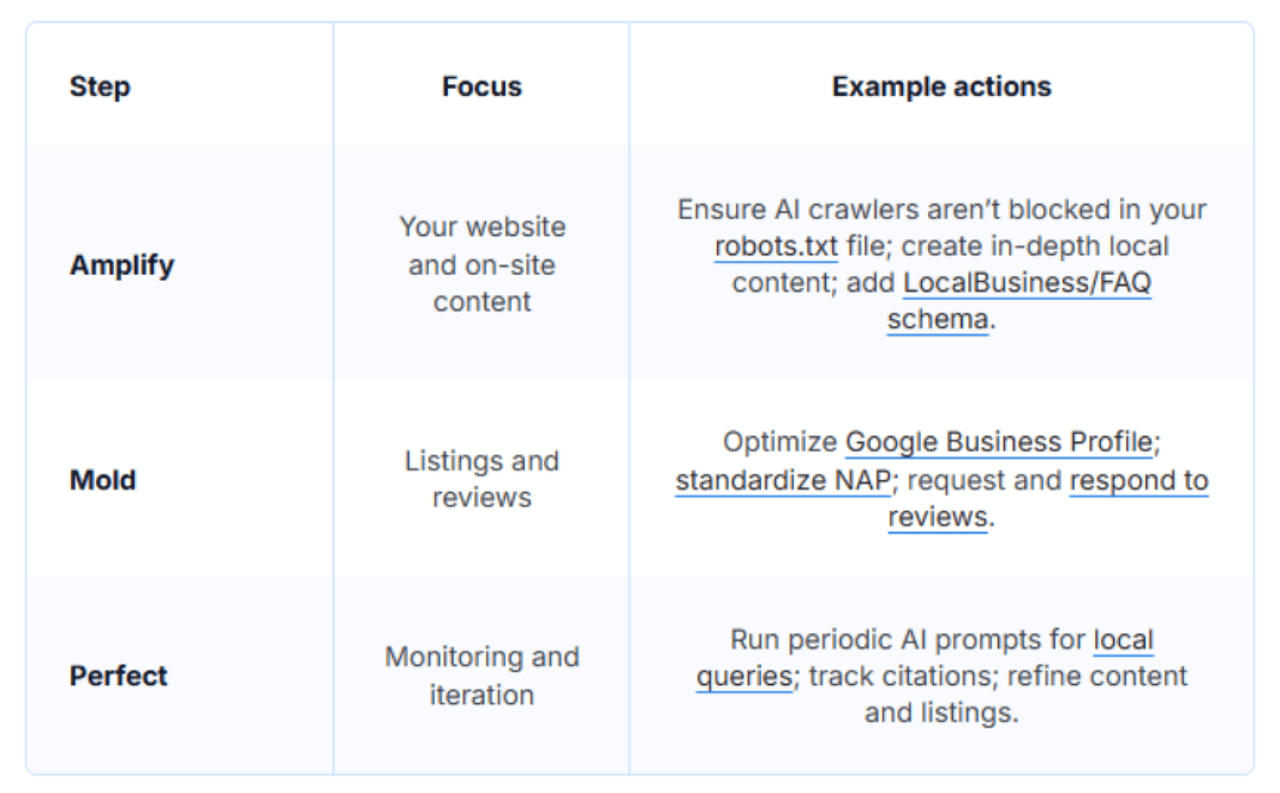 Table listing the AMP method to structure local AI optimization strategy.