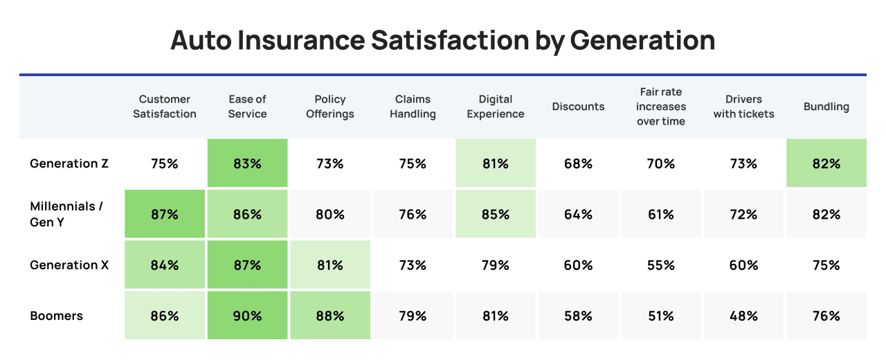 Table showing auto insurance satisfaction by generation.