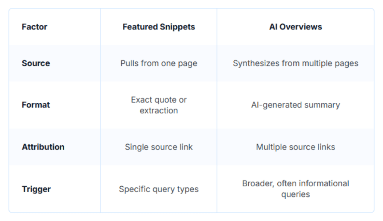 Comparison table of featured snippets and AI overviews.