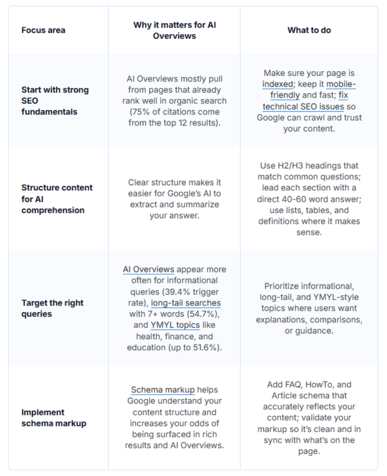 Table listing steps on how to improve chances of appearing in Google AI overviews.