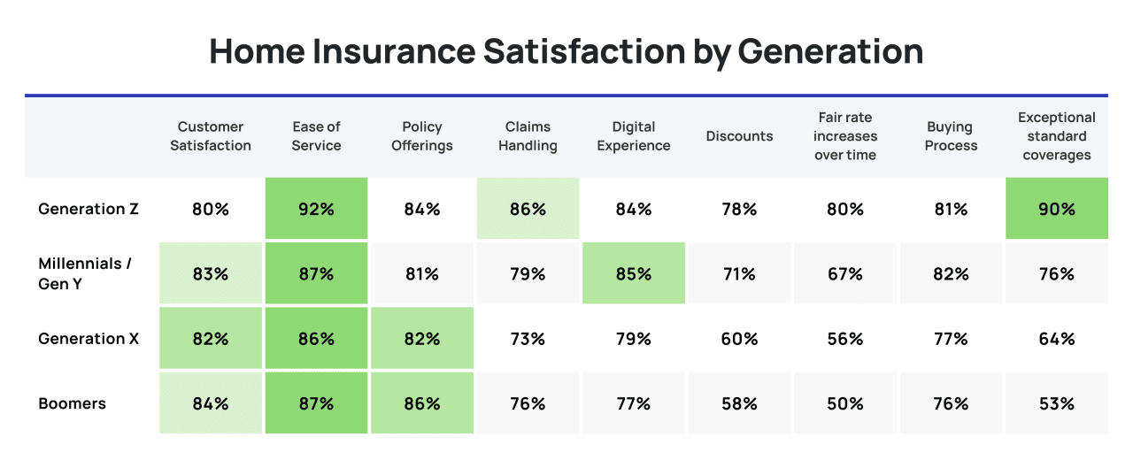 Table showing home insurance satisfaction by generation.