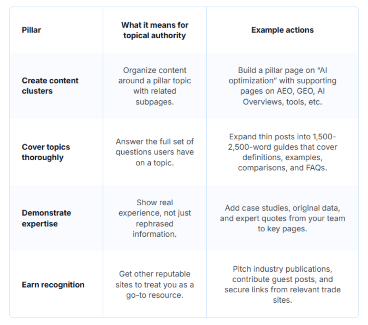 Table listing steps on how to build topical authority for AI search.
