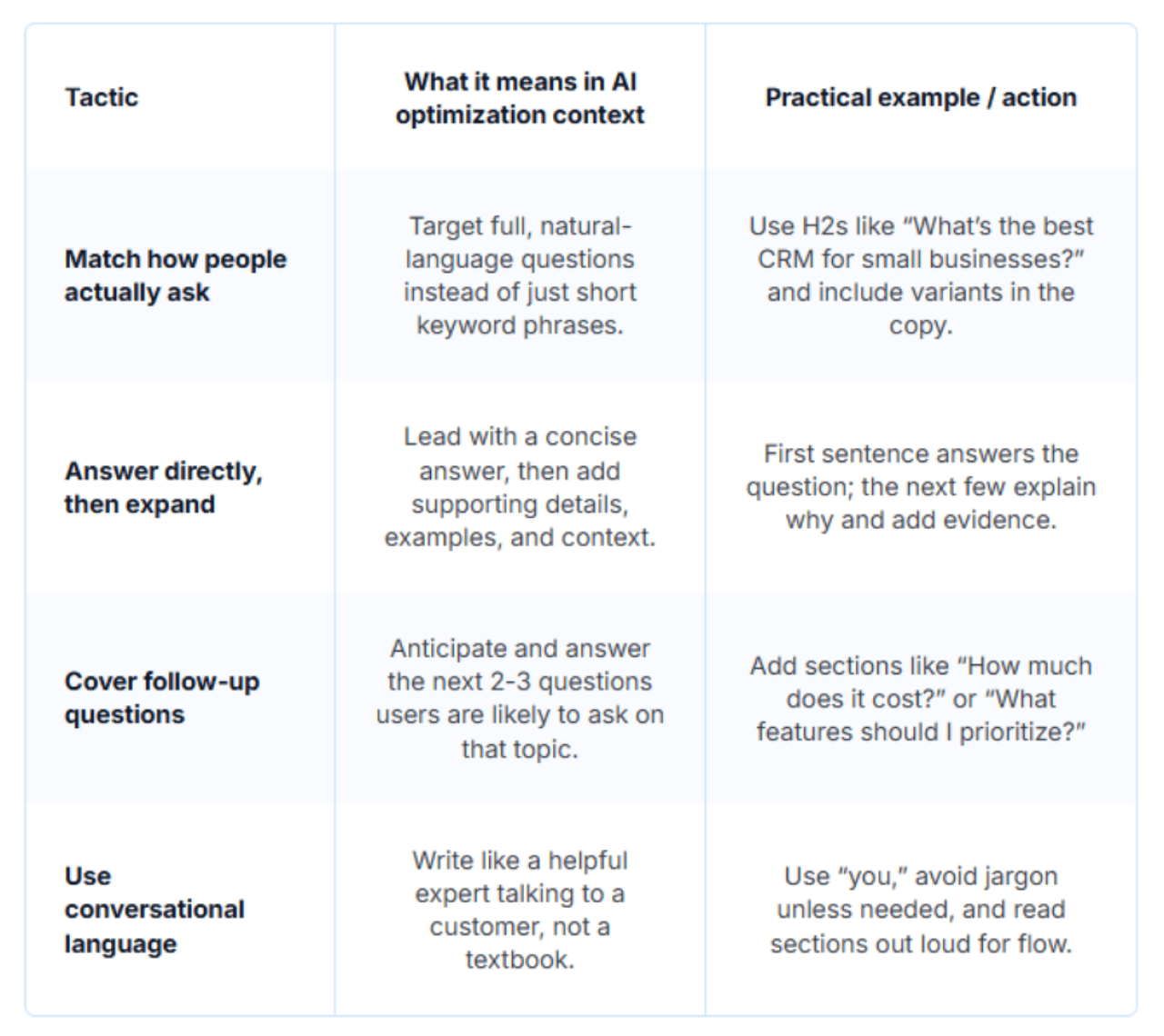 Table listing tactics on how to optimize conversational queries.