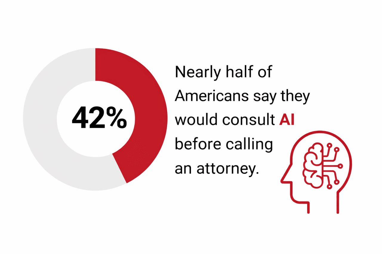 Donut chart showing the fact that 42% or nearly half of Americans say they would use AI before calling an attorney.
