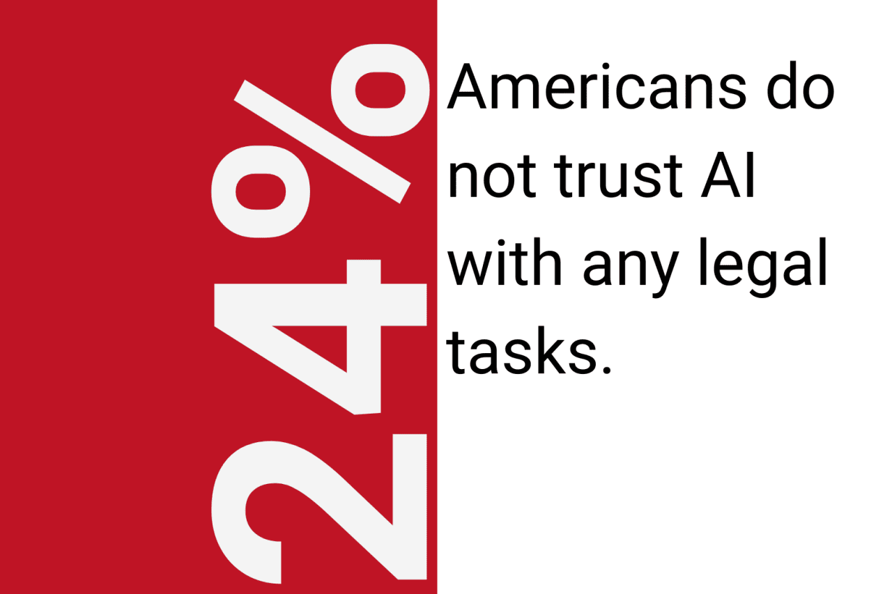 A graphic showing the fact that 24% of Americans do not trust AI with any legal tasks.