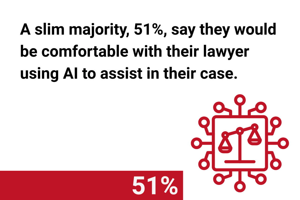 A graphic showing that 51% say they would be comfortable if their lawyer uses AI to assist with their case.