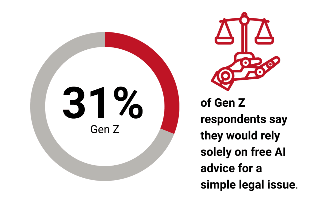 A graphic showing that 31% of Gen Z respondents say they would rely solely on free AI advice for a simple legal issue.