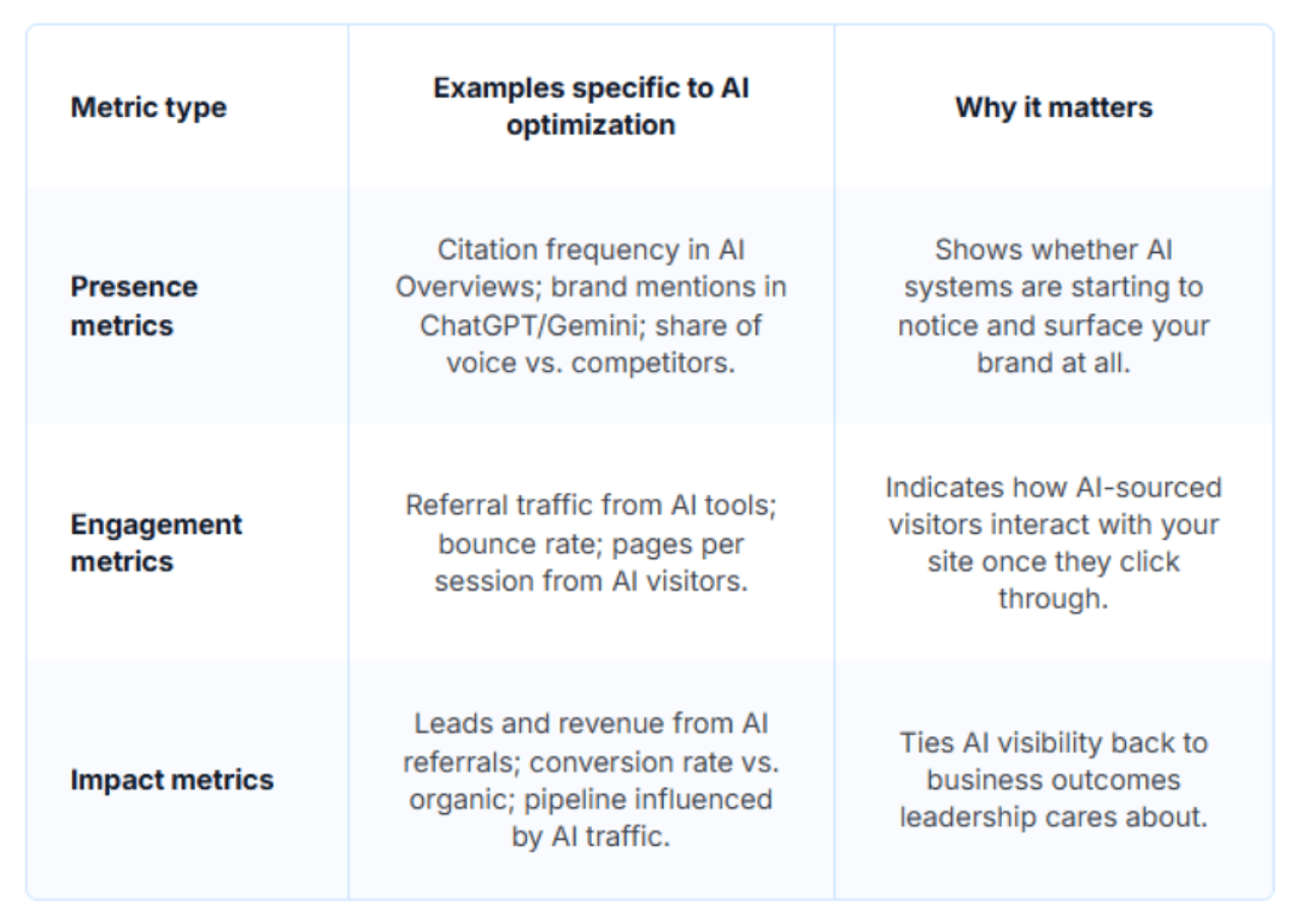 Table listing steps on how to measure AI optimization success.