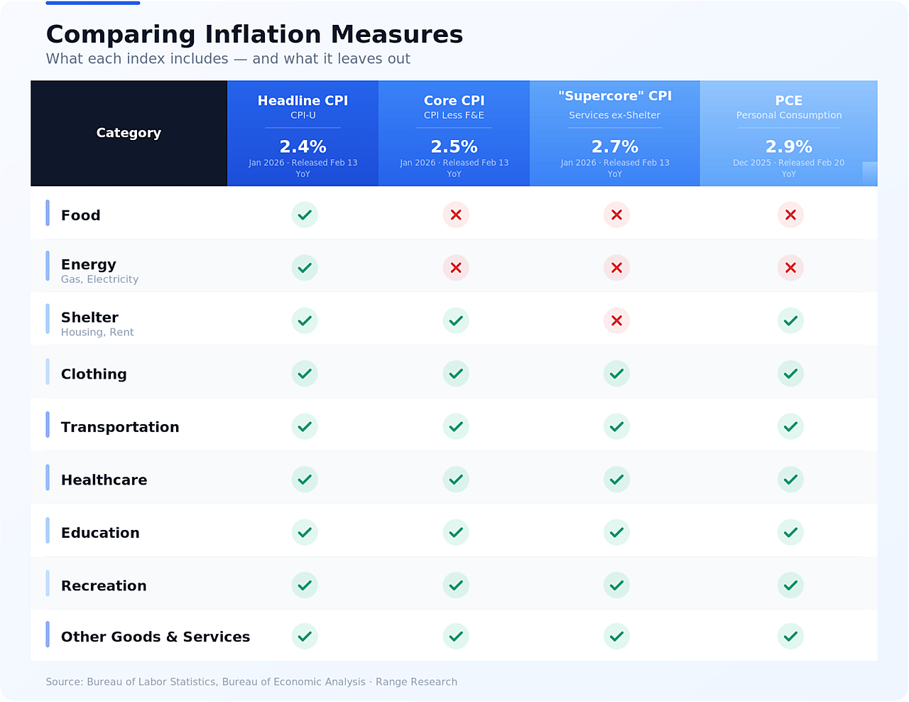 Inflation Is Down to 2.4% — So Why Do Consumers Feel Worse?