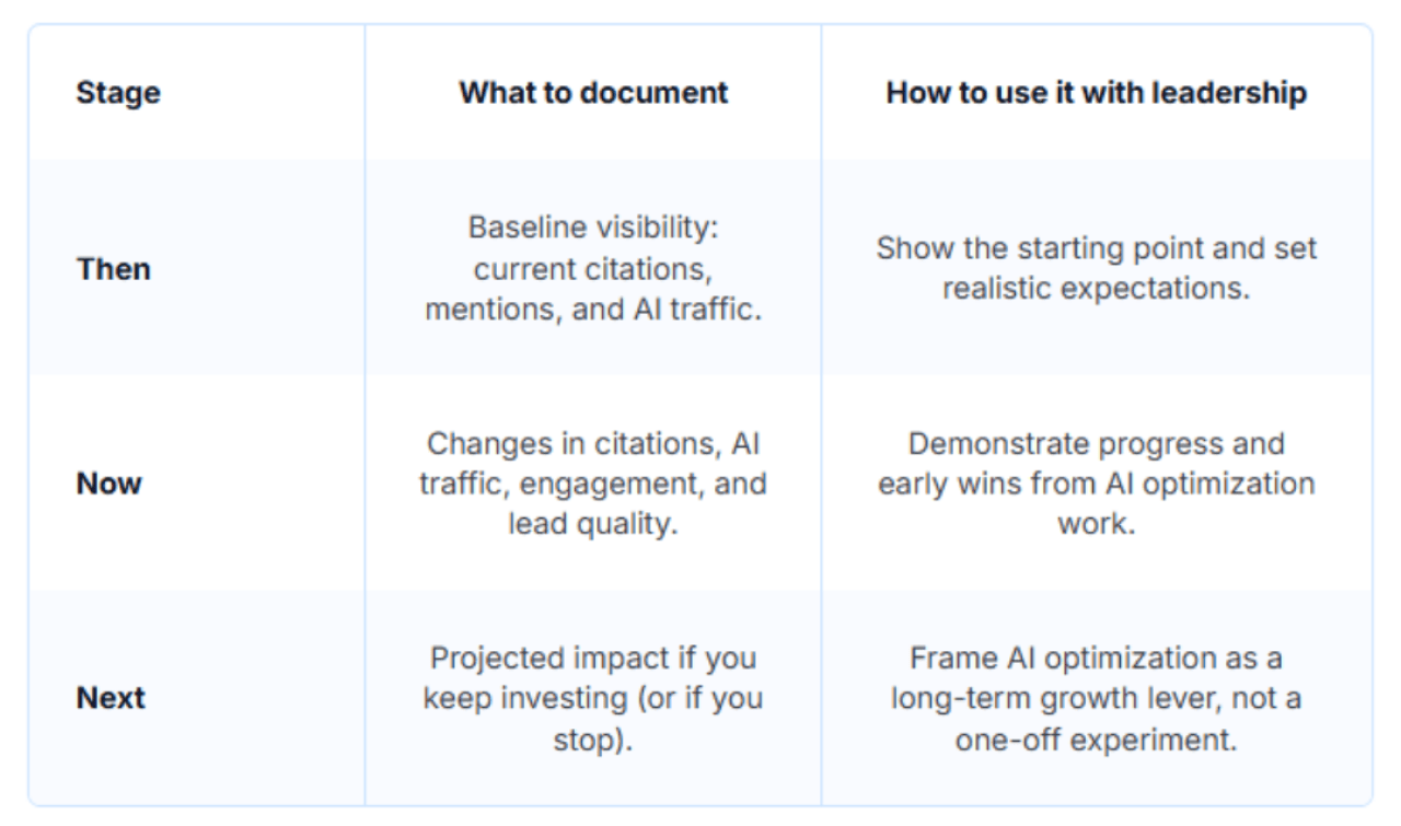Table listing stages and what to document and use AI optimization ROI for leadership presentation.