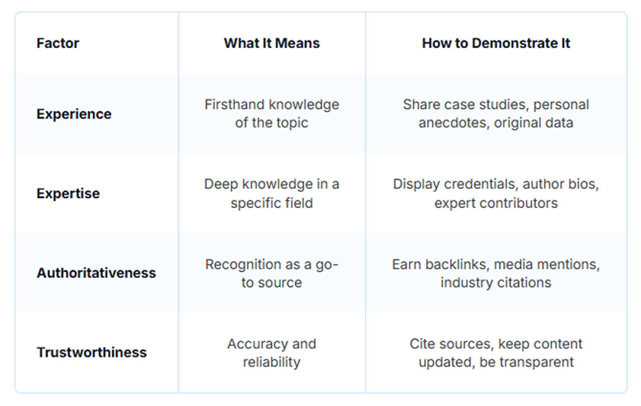 Table defining E-E-A-T and why it matters for AI.