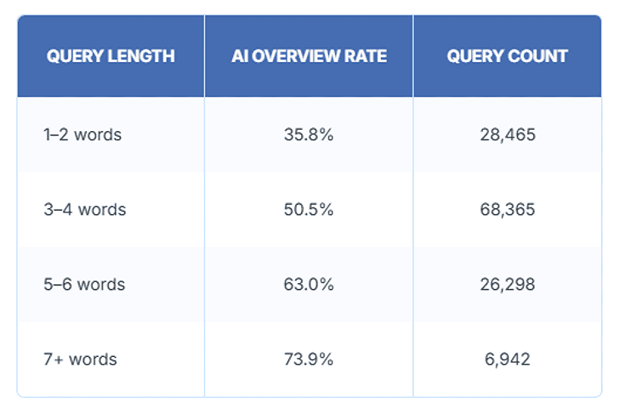 Table listing health query lengths and how likely they can trigger AI overviews.