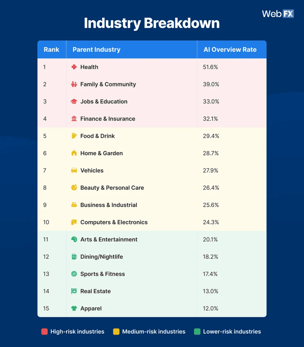 A table breaking down the top parent industries and their AI overview rate.