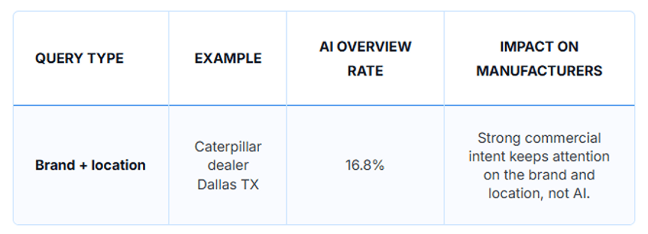 A table showing a brand and its location's example, AI overview rate, and its impact on manufacturers.