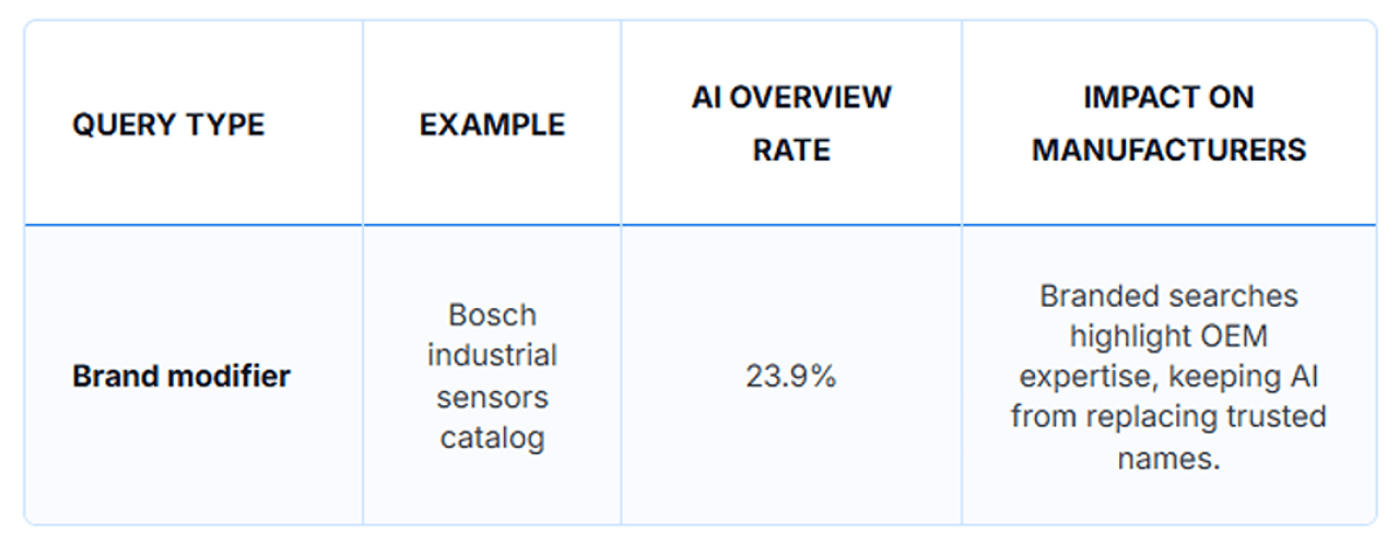 A table showing brand modifiers' example, AI overview rate, and its impact on manufacturers.