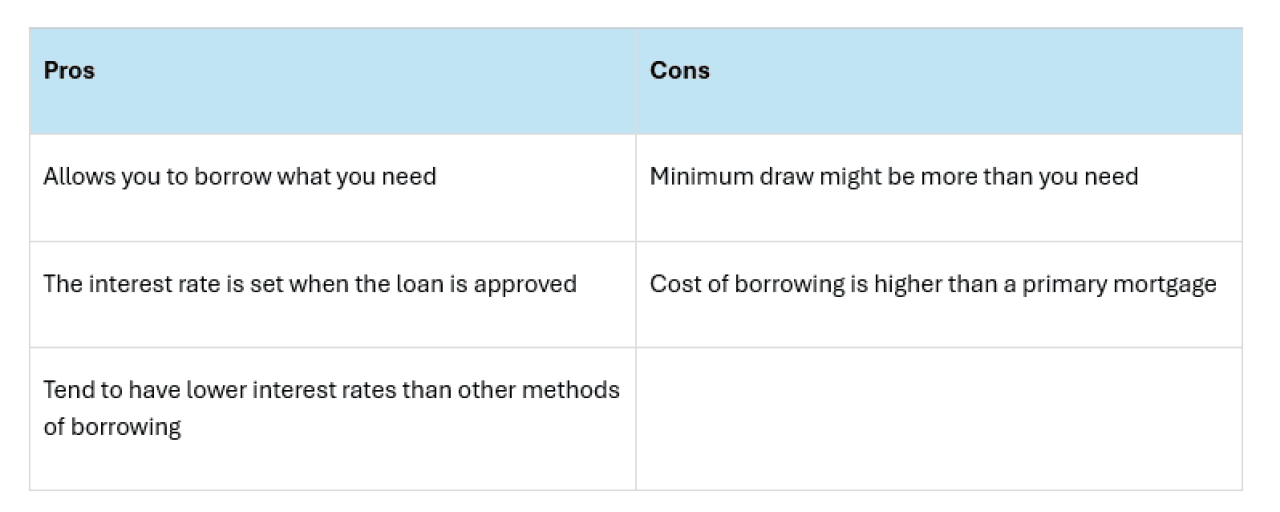A table showing the pros and cons of a fixed-rate HELOC (home equity line of credit).
